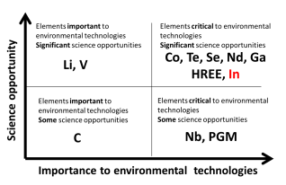 Qualitative assessment of science opportunities and importance to environmental technologies related to critical elements including indium (Naden 2012).